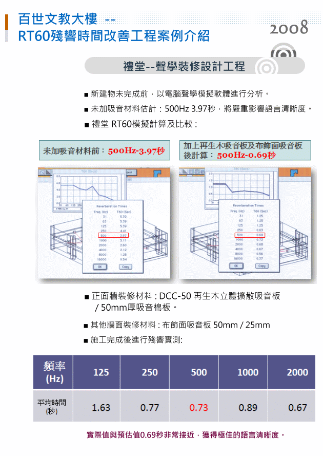 禮堂 RT60 殘響時間模擬計算與驗收實測數據