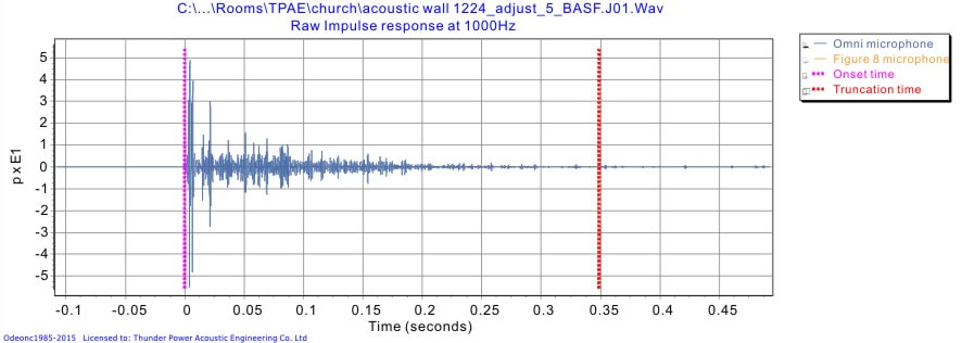 教堂聲學牆面調整後於 1000Hz 的原始脈衝響應測量圖