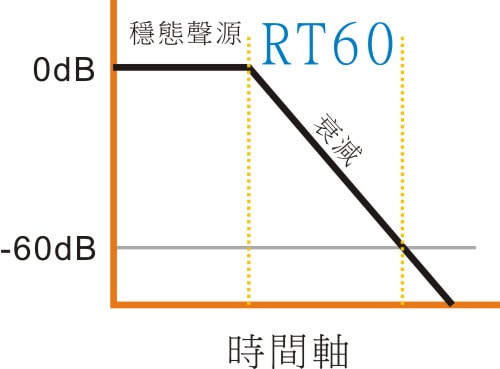 RT60 殘響時間定義示意圖
